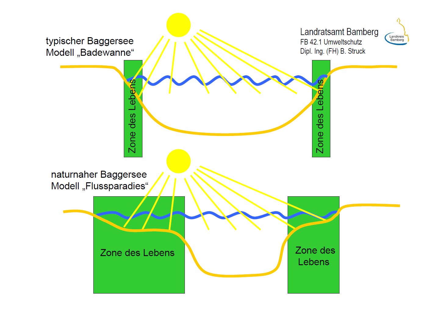 Schematische Darstellung die zeigt, warum ein Baggersee mit flachen Uferbereichen ökologisch wertvoller ist als einer nach dem Modell "Badewanne". Grafik: Bernhard Struck, Landratsamt Bamberg