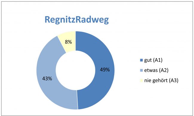 Bekanntheit RegnitzRadweg Umfrage. Quelle: Flussparadies Franken 2019